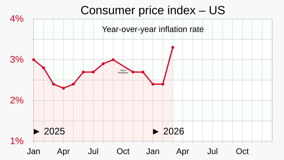 Inflation Eased Slightly in Early 2026, With January CPI Rising 2.4 Percent Annually