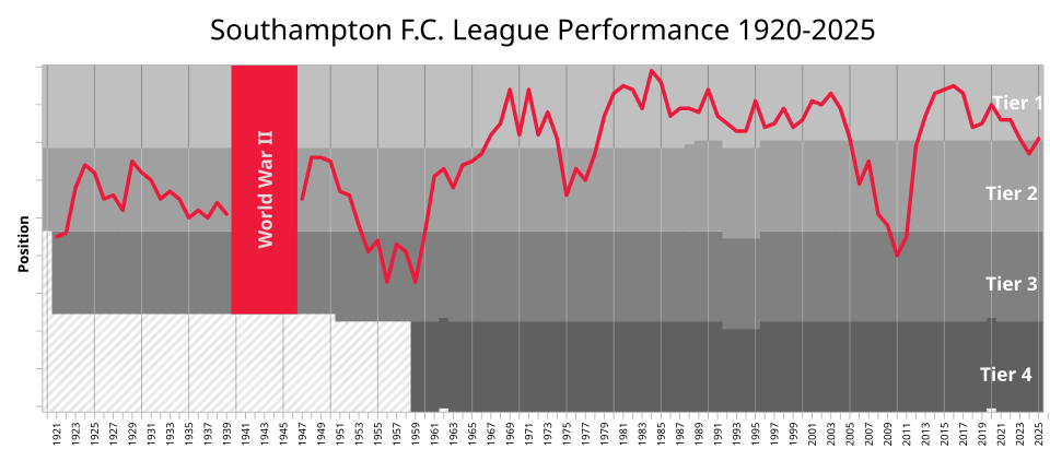 Southampton's Remarkable Unbeaten Run Has Them Eyeing Premier League Return