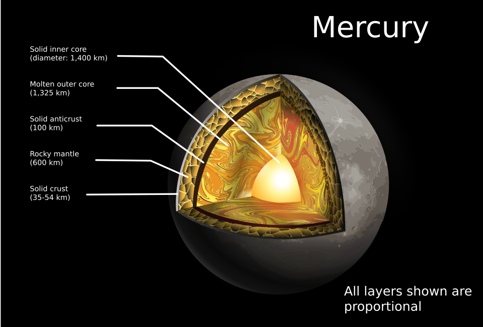 Diagram of the planet Mercury, including all of its layers.Mercury's overall diameter is  well established at 4,880 or so km, and therefore has a planetary radius of about 2,440 km.Mercury's core (combined solid and liquid) accounts for approximately 83% of its total radius and has a radius of 202
