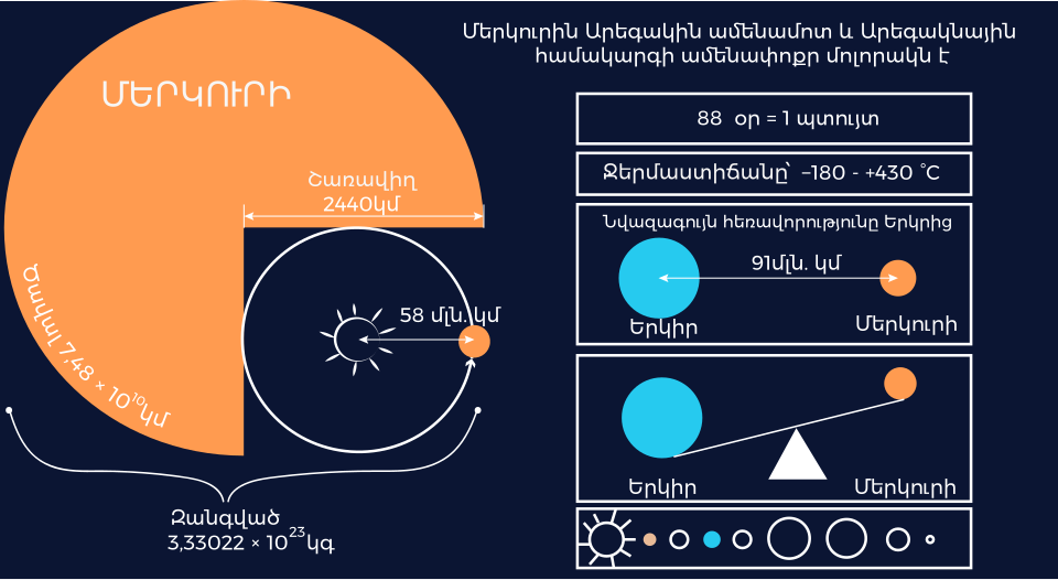 General information about Mercury planet