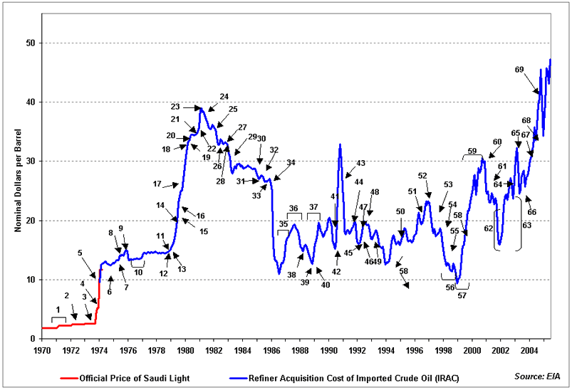 Oil Price Chronology 1970-2005
Legend
OPEC begins to assert power; raises tax rate &amp; posted prices
OPEC begins nationalization process; raises prices in response to falling US dollar.
Negotiations for gradual transfer of ownership of western assets in OPEC countries
Oil embargo begins ( October