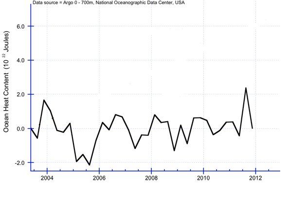 Argo floats measurement of ocean temperature from 2003 to 2012