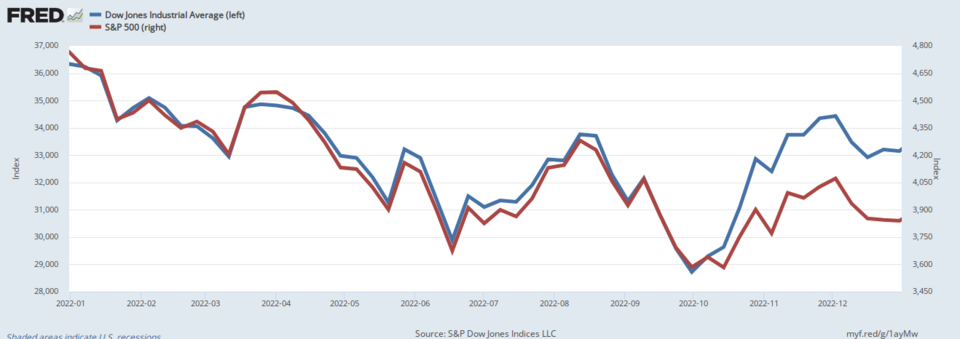 Interactive chart: https://fred.stlouisfed.org/graph/?g=1ayMw