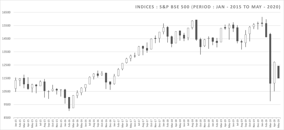 Impact of COVID-19 on Indian stock markets. Indices: S&amp;P BSE 500 (Period Jan - 2015 to May - 2020)
