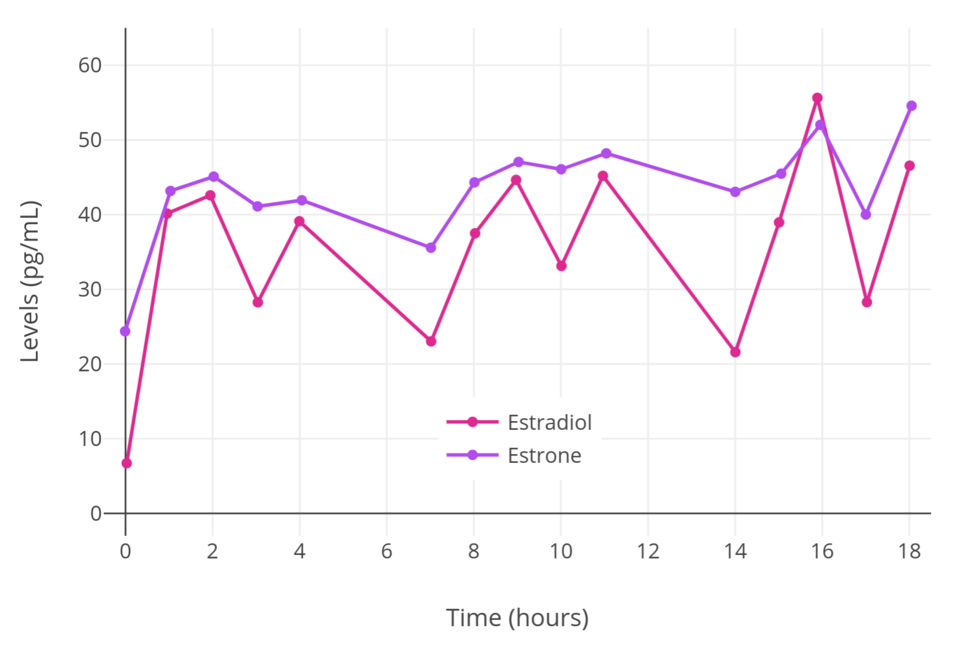 Estradiol and estrone levels over the course of 18 hours following application of a single 50 µg/day estradiol transdermal patch in postmenopausal women. The patch was applied at 0 hours and was removed at around 17 hours.Source of the values: June 2013 Topical Drug Bioavailability, Bioequivalenc