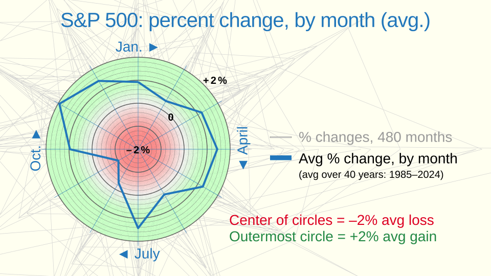 Chart showing S&amp;P 500 stock index monthly as a function of time, de-emphasizing monthly changes in each year, but emphasizing average change for each month
Suggested caption: "Though there is large variability in month-to-month changes in the S&amp;P 500 index (gray lines), a seasonal pattern em