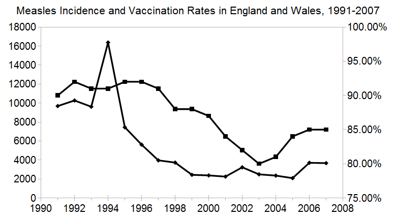 Incidence of measles and rates of measles vaccination in England and Wales, 1991–2007. All data from the []Incidence data source (lower curve). Vaccination data source (upper curve).