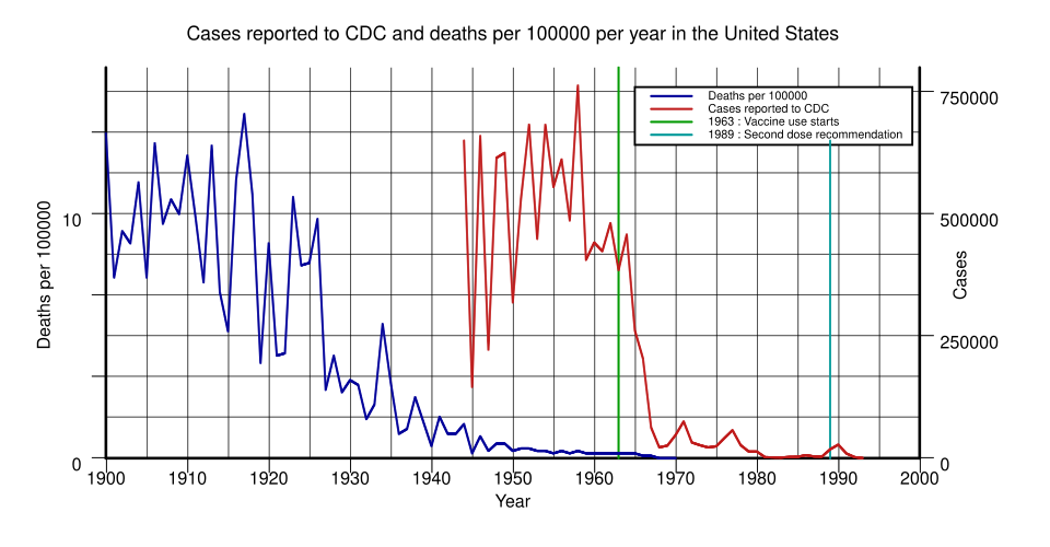 Measles deaths per 100000 and cases reported to the CDC, per year, in the United States, during the 20th century