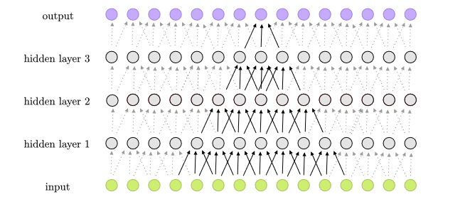 A 3 layer 1D CNN feed-forward diagram with kernel size of 3 and stride of 1.