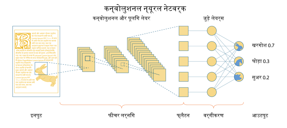 A diagram of a convolutional neural network (CNN) architecture. The diagram shows an input image layer, which in this case is an image of a page with text and an illustration of a rabbit, followed by convolutional and pooling layers that constitute the feature learning process, a vectorisation layer