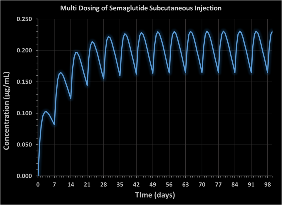 For a given dose of semaglutide subcutaneous injection, the drug will accumulate in the blood more after each injection until steady-state is reached.  Steady-state is expected to occur between 28 and 35 days of repeat weekly dosing of the same dose.  This is directly related to the absorption and e