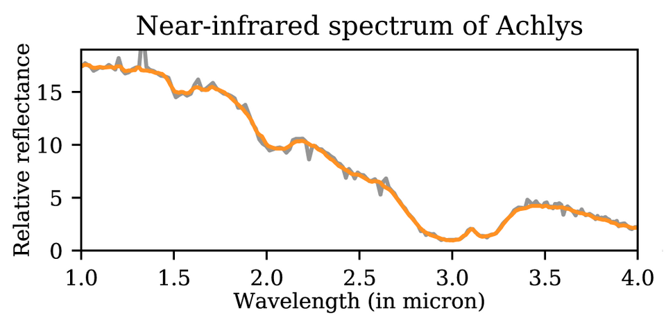 Near-infrared spectrum of trans-Neptunian object 208996 Achlys (formerly 2003 AZ84), measured by the JWST NIRSpec instrument on 20 November 2022. The gray curve represents the original spectral data, while the overlaid orange curve represents a smoothed model of the spectrum. The spectrum shows abso
