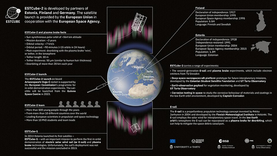 The ESTCube-2 satellite will carry the second generation of Estonian and Finnish in-orbit experiments - a plasma brake for deorbiting and an Earth-observation camera for vegetation monitoring, in addition to the newcomer Captain Corrosion, which will study the corrosive behaviour of materials in low