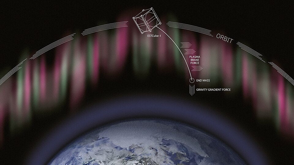 ESTCube-1, its tether and surrounding ionospheric plasma in the plasma brake experiment mode. The tether can be charged continuously in order to maximise the plasma brake deorbiting effect. More info at https://space-travel.blog/ec1-1st-818b12cb4d53