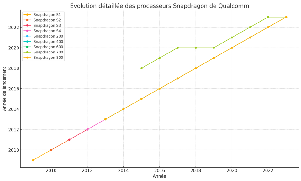 Représentation de l'évolution des processeurs Snapdragon de Qualcomm