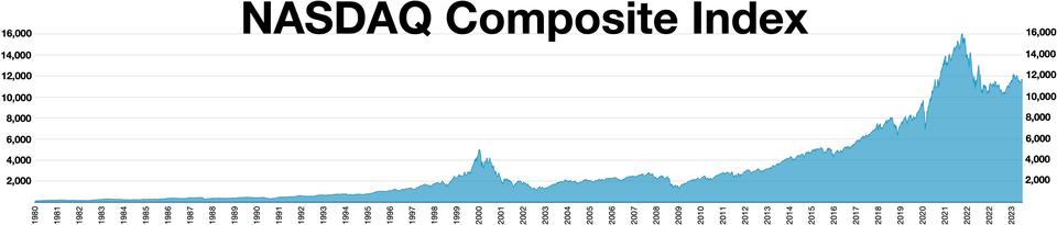 NASDAQ Composite Index 1980-2022