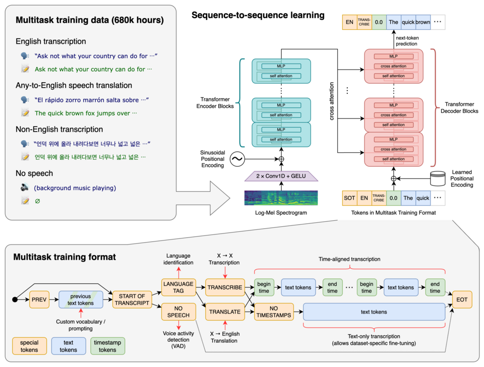 OpenAI Whisper architecture