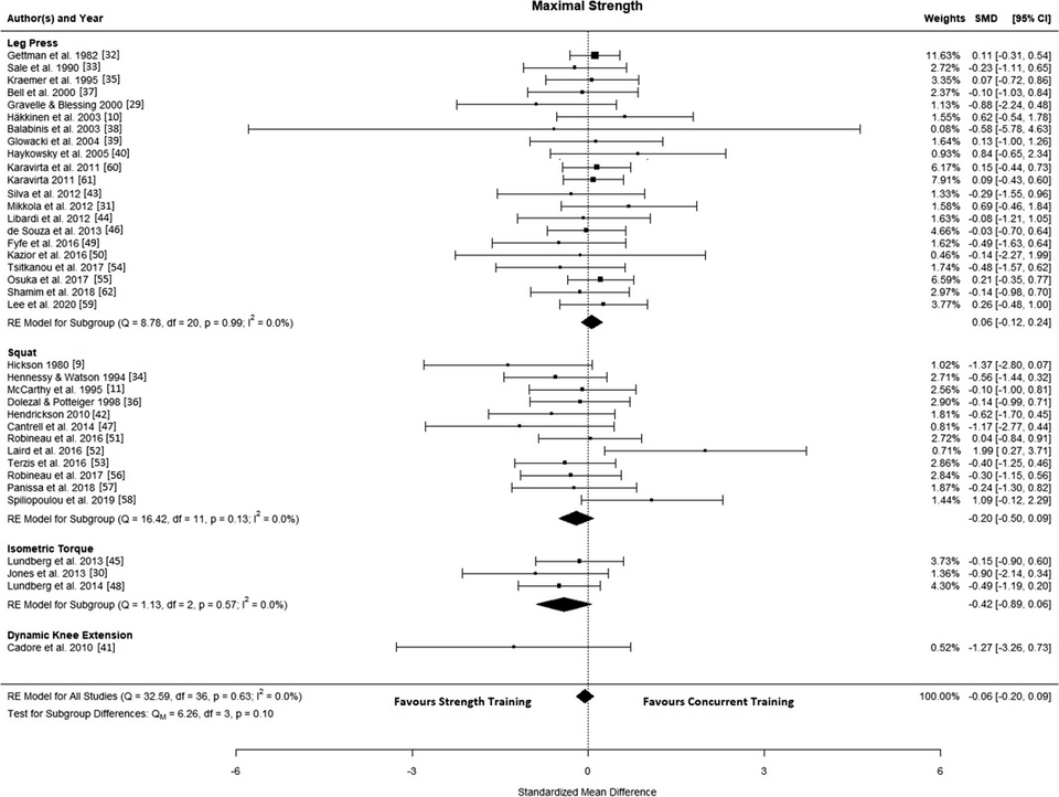 "CI confidence interval, RE random effects, SMD standardised mean difference"
"The final analysis included 37 studies [9,10,11, 29,30,31,32,33,34,35,36,37,38,39,40,41,42,43,44,45,46,47,48,49,50,51,52,53,54,55,56,57,58,59,60,61,62], with 525 participants performing combined aerobic and strength train
