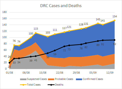 2018 Kivu Democratic Republic of the Congo Ebola virus outbreak cases and deaths graph from 2019-08-01 to 2018-09-14