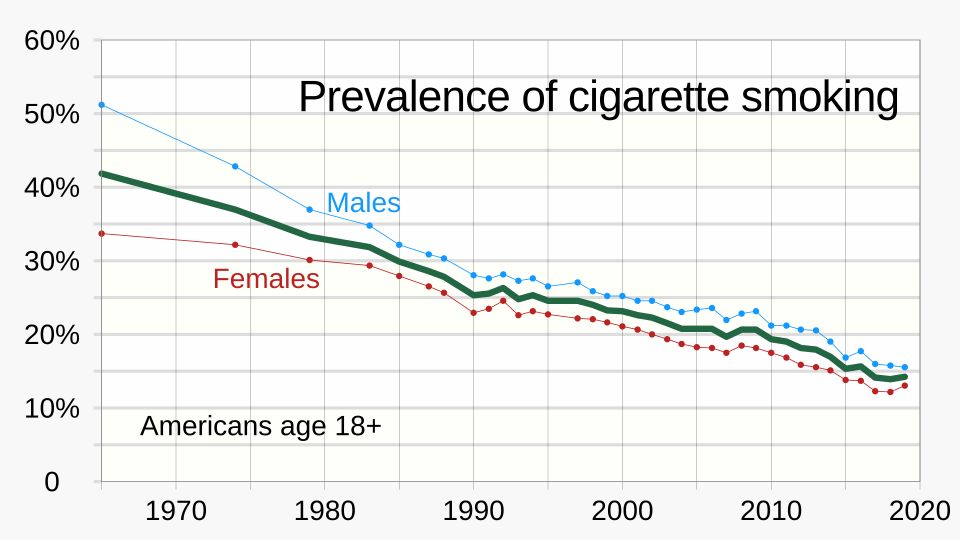 Chart showing degree of prevalence of cigarette smoking in the US, overall and by gender, over time
Data source: Health, United States – Data Finder / Current cigarette smoking among adults aged 18 and over, by sex, race, and age: United States, selected years 1965-2019. National Center for Health S