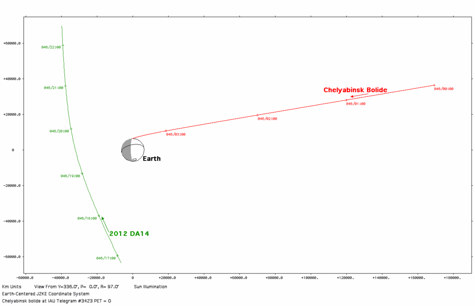This diagram present the trajectories, on February 15, 2013, of both the close Earth approaching asteroid 2012 DA14 and the final trajectory of the asteroid that exploded in the Earth's atmosphere near Chelyabinsk Russia. The axes are in kilometers from the Earth and the day of the year (Feb. 15) an