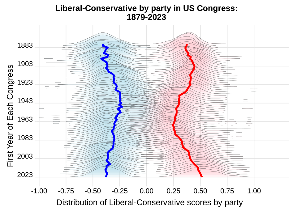 Ridgeline plot of distribution of Liberal-Conservative scores by party in the US Congress, 1879-2023 per DW-NOMINATE-Dim1 from the VoteView project developed by Keith T. Poole and Howard Rosenthal.