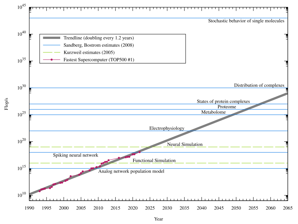 Estimates of how much processing power is needed to emulate a human brain at various levels, along with the fastest supercomputer from TOP500 mapped by year, and a trendline. Exponential plot, with assumption of doubling of computational power every 1.1 years for the trendline.