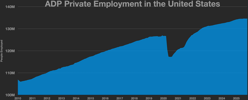 U.S. Businesses Added 122,000 Jobs in May, Most in 16 Months