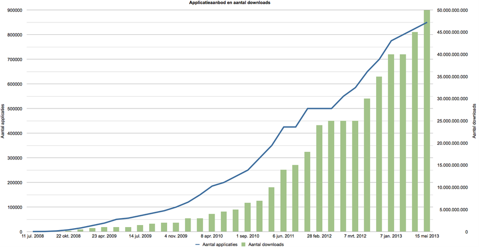 Applicatieaanbod en aantal downloads in de Apple App Store.
