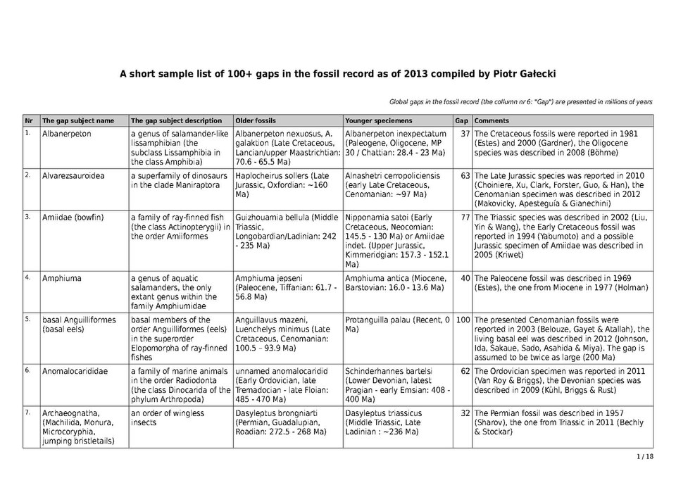 A sample list of gaps in the fossil record (as of 2013) in terms of missing data (globally) between two fossils of the same species, genera, family, order etc. separated by millions of years.