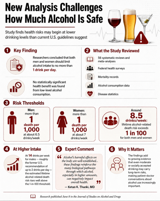 Description: New research reports that alcohol-related mortality risk may rise at lower weekly drinking levels, prompting renewed debate over U.S. drinking recommendations.