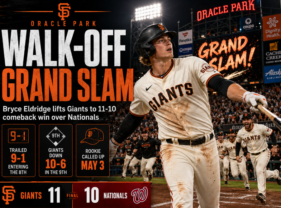 Description: Rookie Bryce Eldridge blasted a walk-off grand slam as the San Francisco Giants rallied from a 9-1 deficit to beat the Washington Nationals 11-10 at Oracle Park.