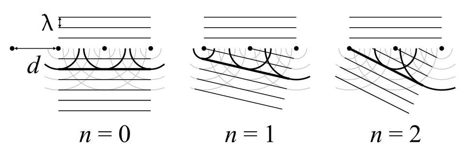Electron beam normally incident to the diffraction grating (atomic lattice) is partly transmitted (order of diffraction 0) and partly diffracted (order 1 and 2). Illustration for the equation 
  
    
      
        d
        sin
        ⁡
        
          θ
          
            n