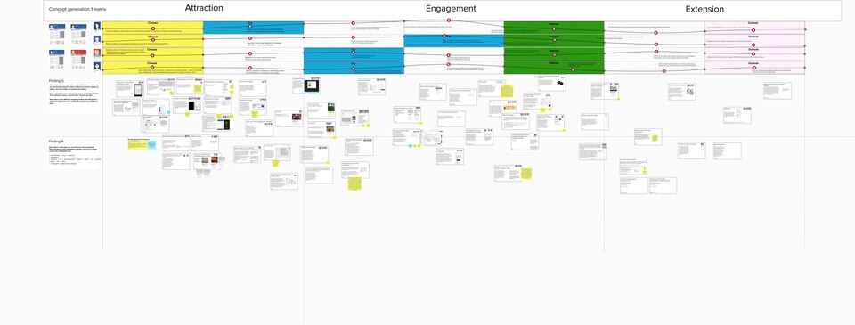 An image of the working board from  Concept generation 1 for the New Editor Experiences project.
