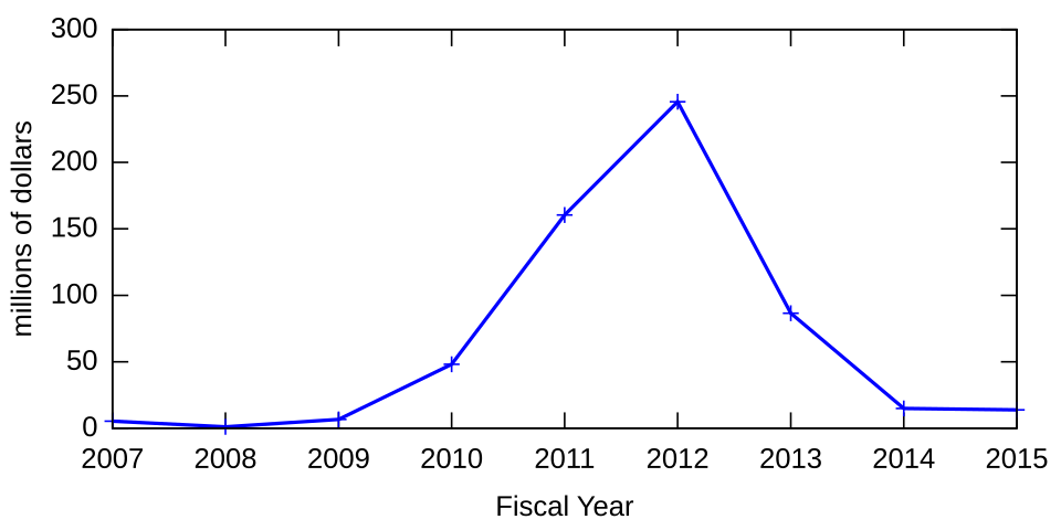NASA's spending, by fiscal year, for the Mars Atmosphere and Volatile EvolutioN (MAVEN) mission. Values are not adjusted for inflation. The project began formulation in 2007 and entered the implementation (build) phase in 2010. The orbiter launched in November of 2013 and entered Mars orbit in Septe