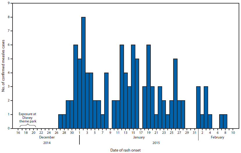 Source: https://www.cdc.gov/mmwr/preview/mmwrhtml/mm6406a5.htm
FIGURE. Number of confirmed measles cases (N = 110),* by date of rash onset — California, December 2014–February 2015