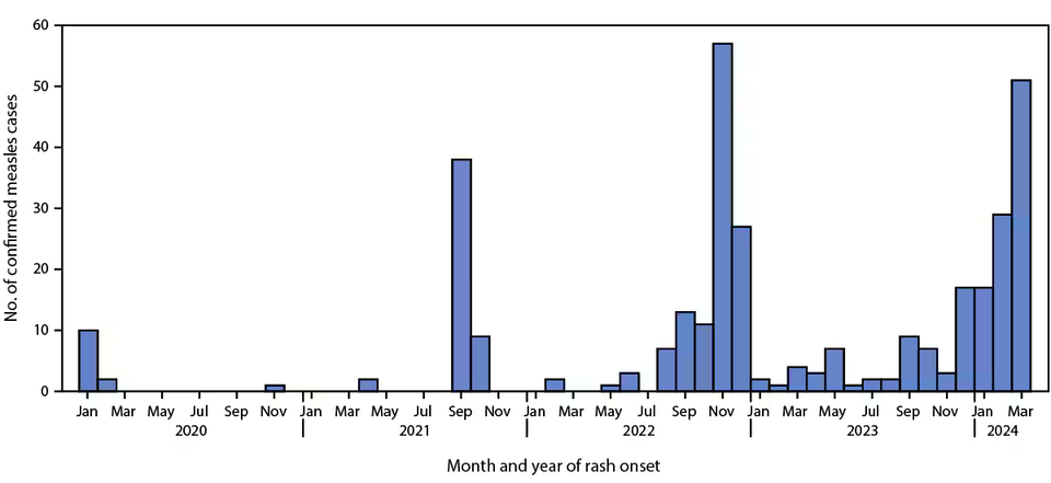 Utah Measles Outbreak Stretches Past One Year With No End Date