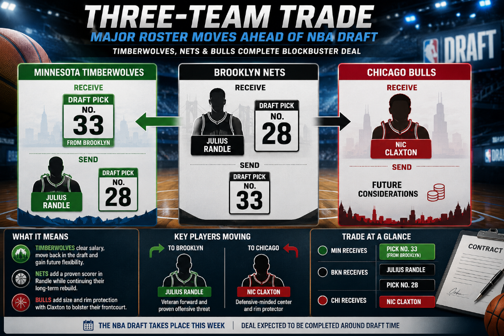 A wide sports infographic breaking down the three-team NBA trade involving Minnesota, Brooklyn, and Chicago, with Julius Randle, Nic Claxton, and draft picks No. 28 and No. 33 on the move.