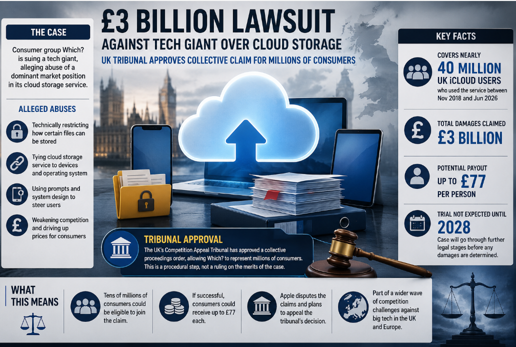 An editorial infographic showing the £3 billion UK collective lawsuit over cloud storage, highlighting 40 million users, potential payouts, tribunal approval, and the 2028 trial timeline.