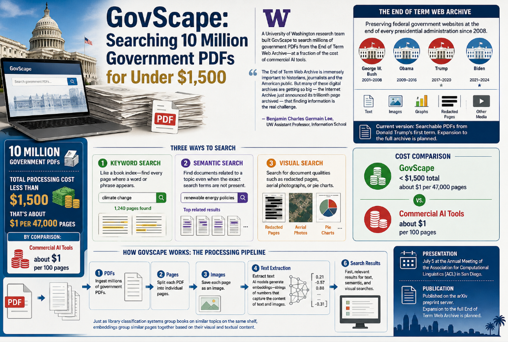 GovScape, University of Washington, Government PDFs, End of Term Web Archive, Artificial Intelligence, AI Search, Semantic Search, Visual Search, Keyword Search, Government Archives, Digital Archives, Information Science, Public Records, Technology News