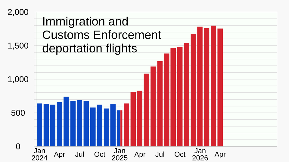 Federal Court Lets Trump Administration Expand Fast-Track Deportations Nationwide