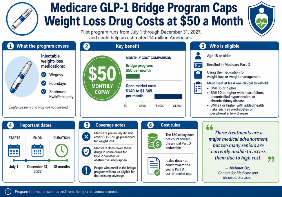 Medicare Launches Pilot Program Capping GLP-1 Weight Loss Drug Cost at $50
