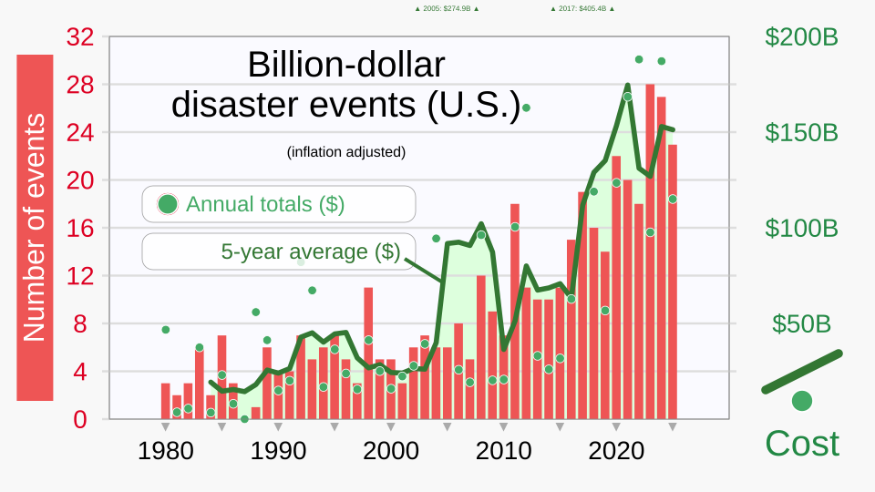 Graph of number billion-dollar climate-related events in the United States, and annual costs of those events, based on NOAA's National Centers for Environmental Information.
Data for Version 16 (data through 2025):
For the dollar figure for 2025: 1980-2025 United States Billion-Dollar Disaster Year-
