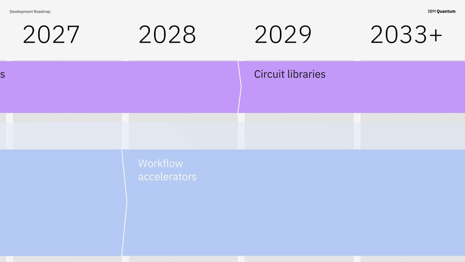 IBM believes that the first demonstrations of quantum advantage on IBM quantum computers will happen by the end of 2026, and the company plans to deliver the world’s first large-scale, fault-tolerant quantum computer soon after that. The latest IBM Quantum Roadmap update lays out a clear path to ach