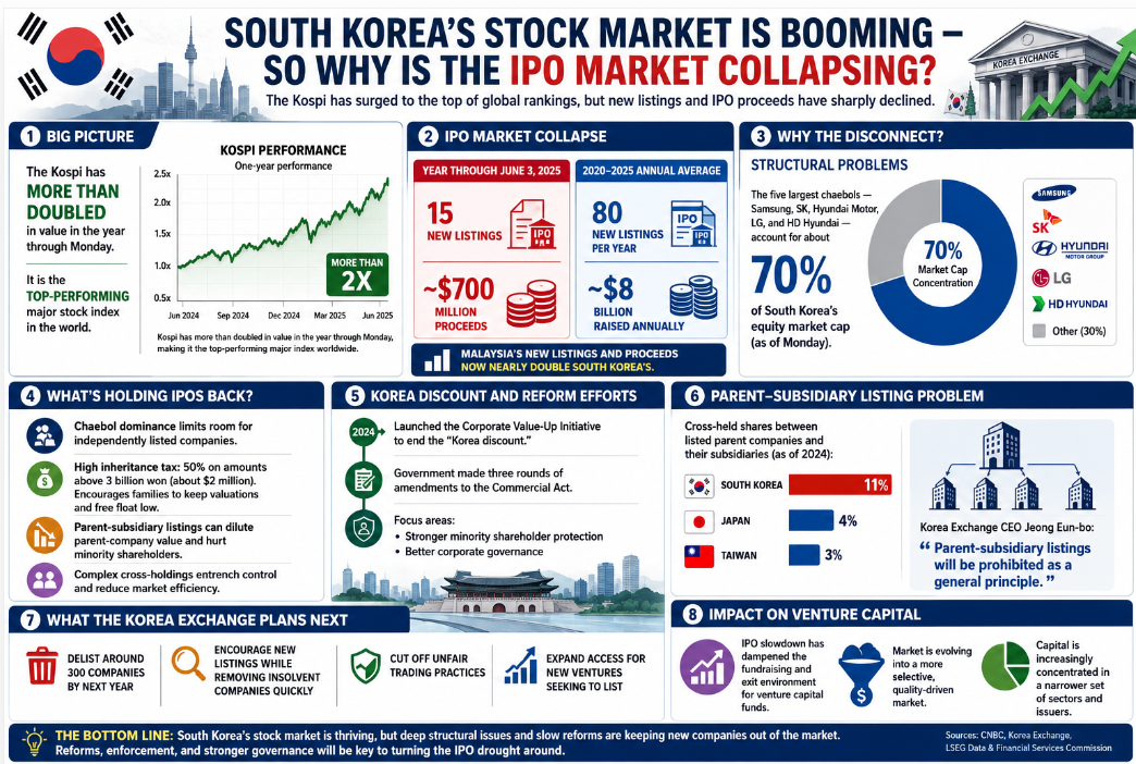 South Korea IPO Market Crashes as Chaebol Structure Blocks New Listings
