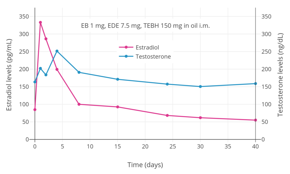 Levels of estradiol (pg/mL) and testosterone (ng/dL) after a single intramuscular injection of 1 mg estradiol benzoate, 7.5 mg estradiol dienanthate, and 150 mg testosterone enanthate benzilic acid hydrazone in oil solution (brand name Climacteron) in 10 ovariectomized women. Estradiol levels were d