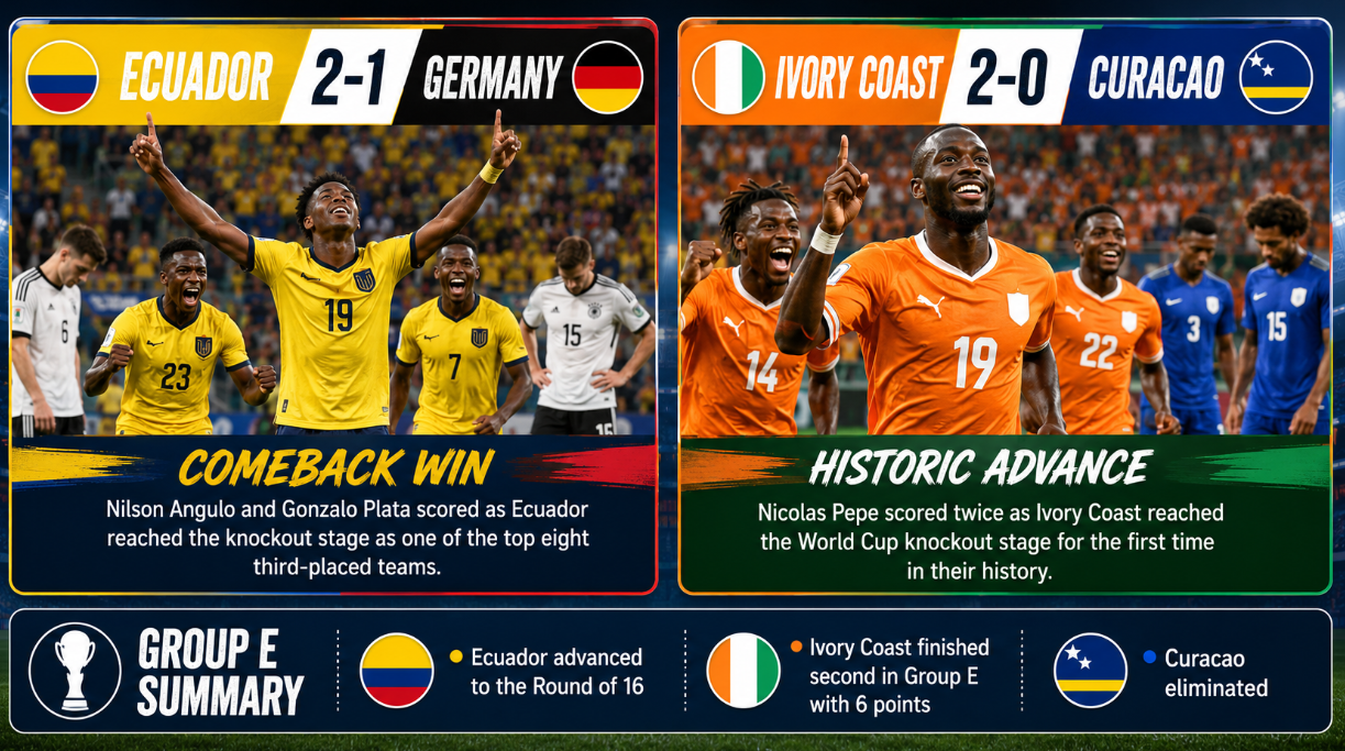 Ecuador Beat Germany 2-1 as Ivory Coast Reach World Cup Knockouts for First Time