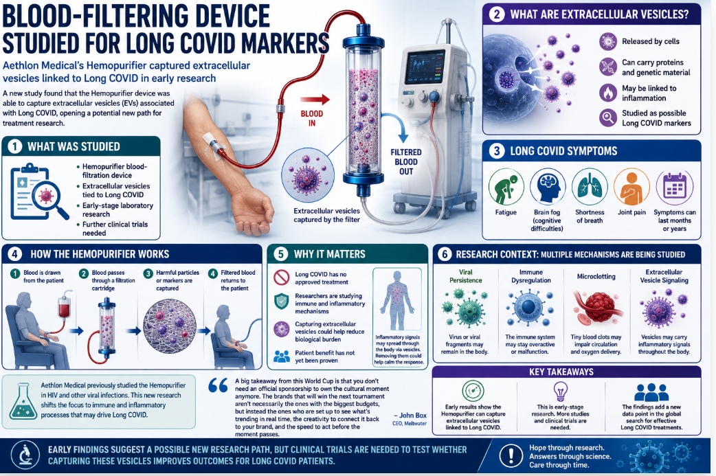 Medical infographic showing a blood-filtering device capturing extracellular vesicles linked to Long COVID, with sections explaining symptoms, research context, and the need for clinical trials.