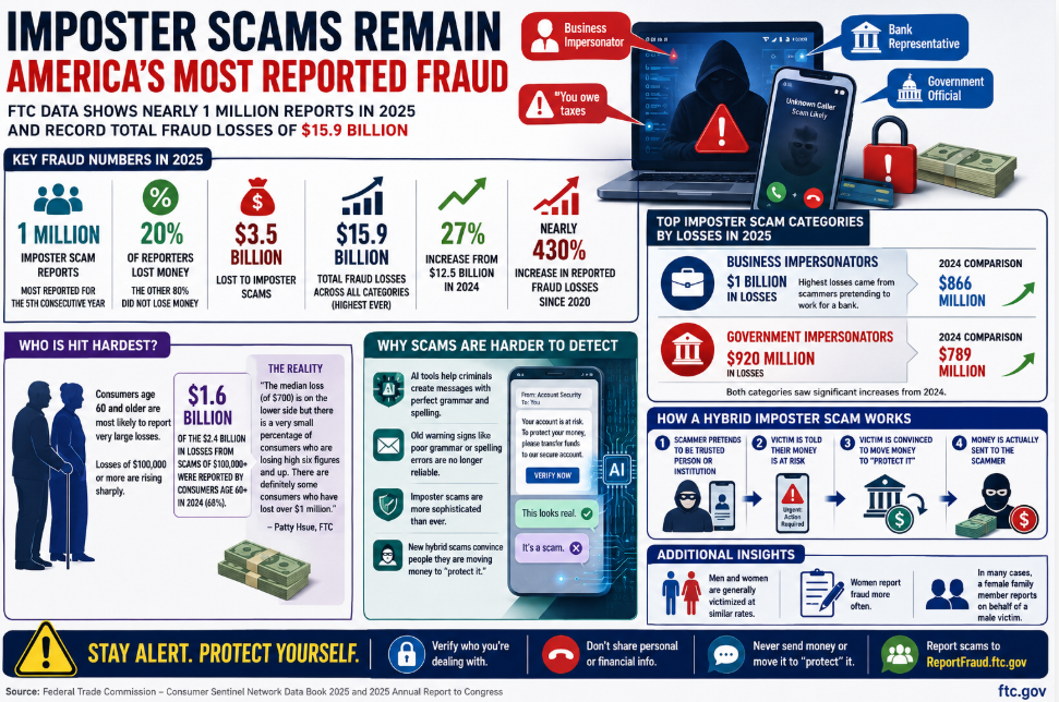 FTC data shows imposter scams remained the most reported fraud type in 2025, with nearly 1 million reports and $3.5 billion in losses.