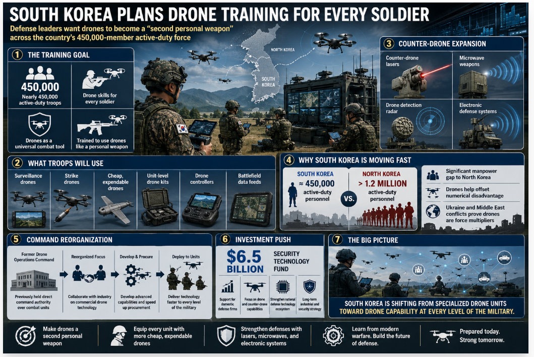 South Korea Will Train 450,000 Soldiers to Operate Drones as Personal Weapons